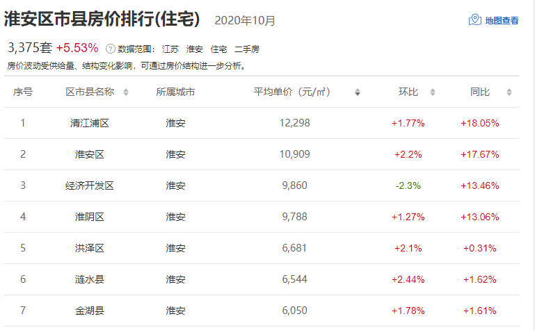 淮安楼市最新价格速递