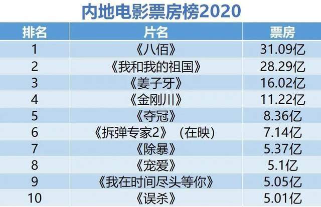 《信条》实时票房速递