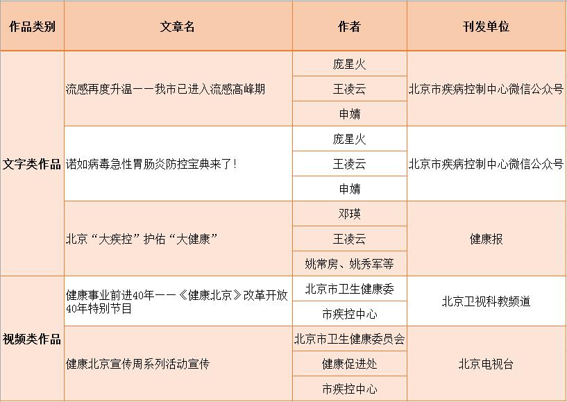 喜讯传来：北京疾控中心发布最新健康动态