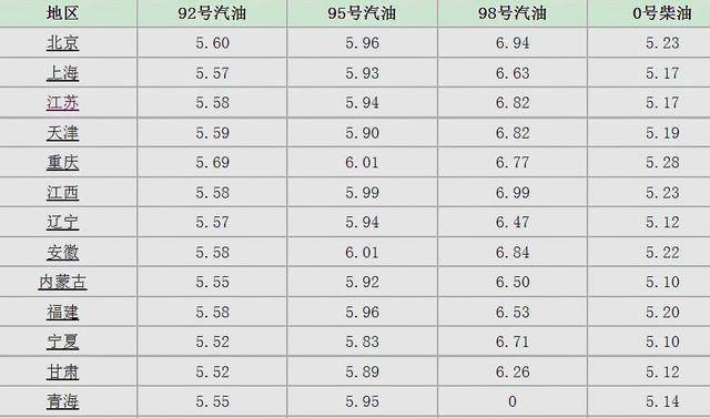 “今日油价上涨，98号汽油价格喜人！”