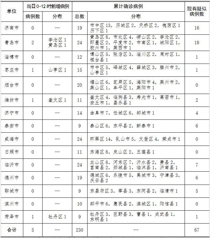 河北抗击肺炎，再传捷报：新增确诊病例实时更新