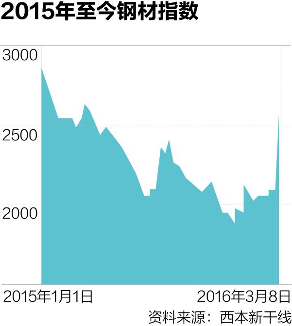 河北钢铁价格节节攀升，美好前景尽收眼底