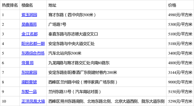 西峰热销楼盘，最新动态惊喜呈现