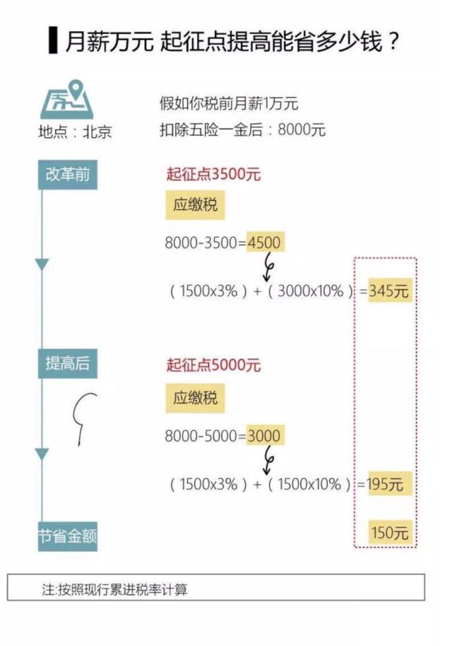 “个人所得税起征点最新调整”