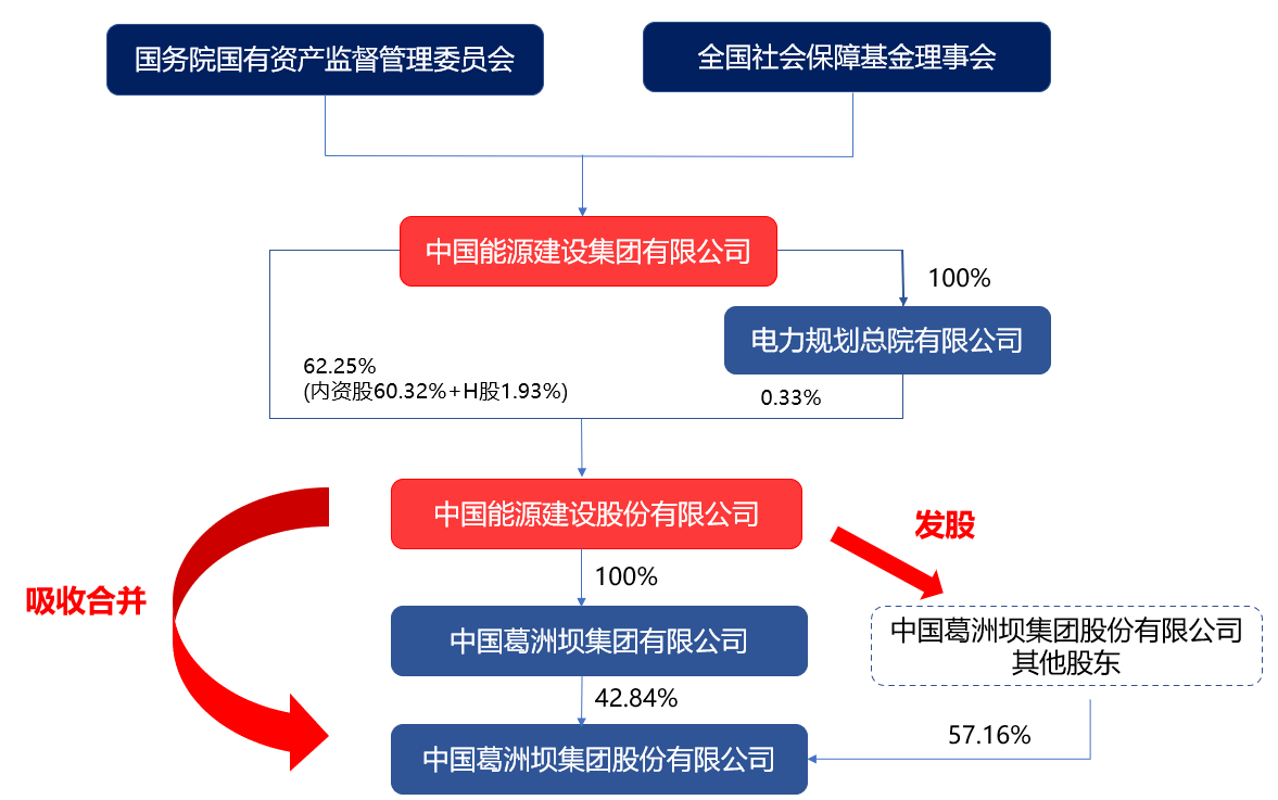 葛洲坝集团重组动态资讯