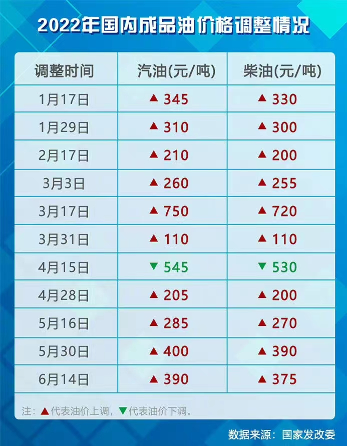 “最新油价调整动态发布”