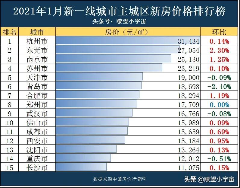 “城市房价最新排行榜揭晓”