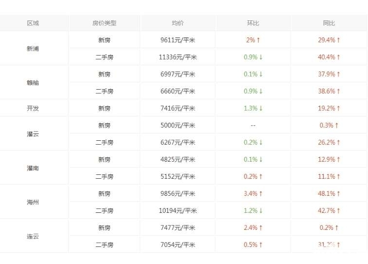 江西东乡市最新房产价格动态