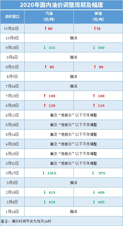 最新国内油价调整动态