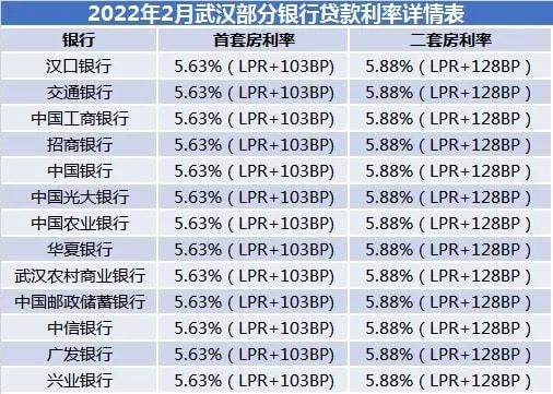 武汉最新房贷利率调整政策