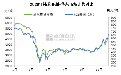 近期纯苯市场行情