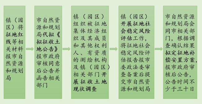 最新农村土地征收政策解读