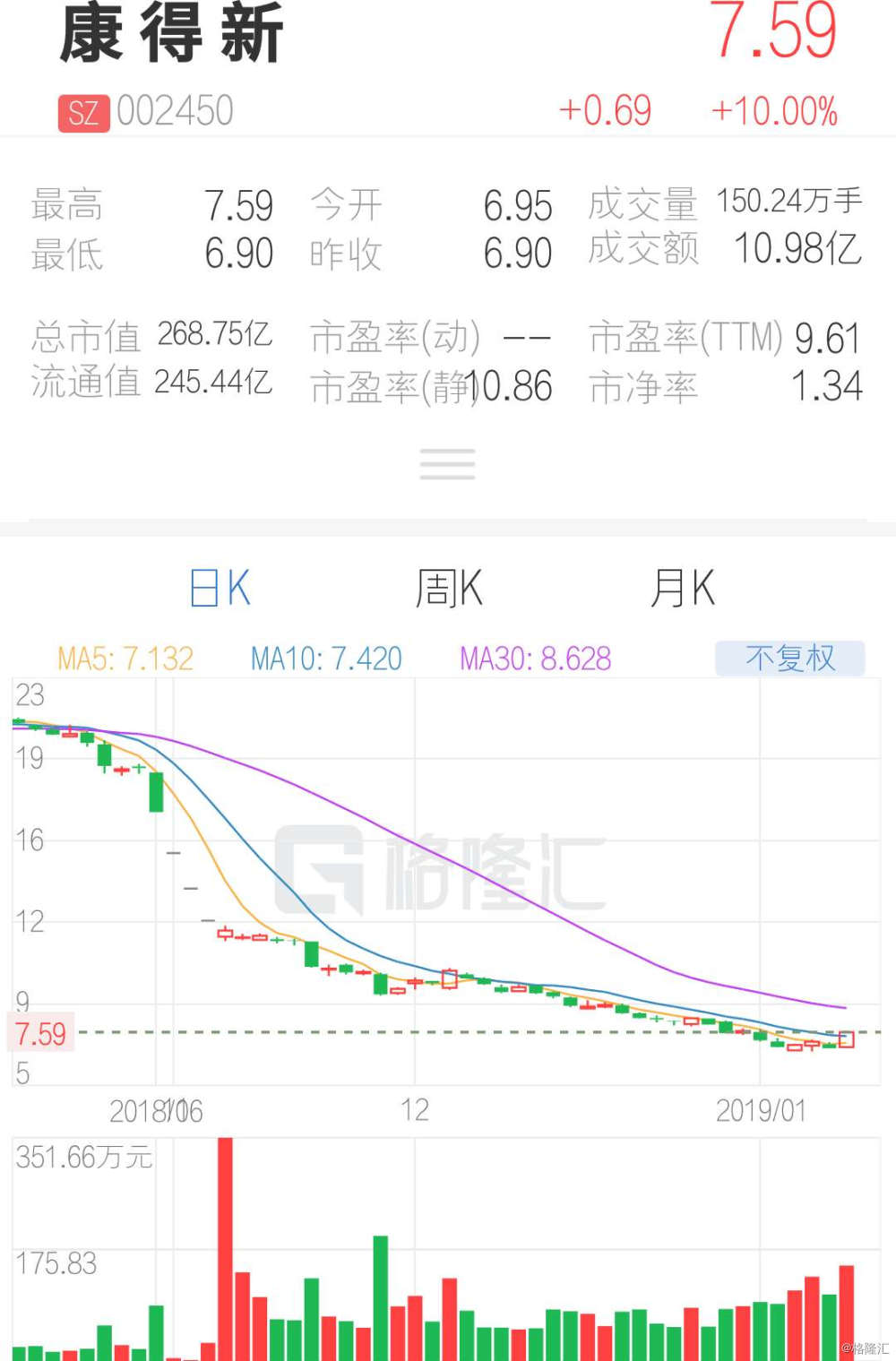 康得新002450最新资讯速递