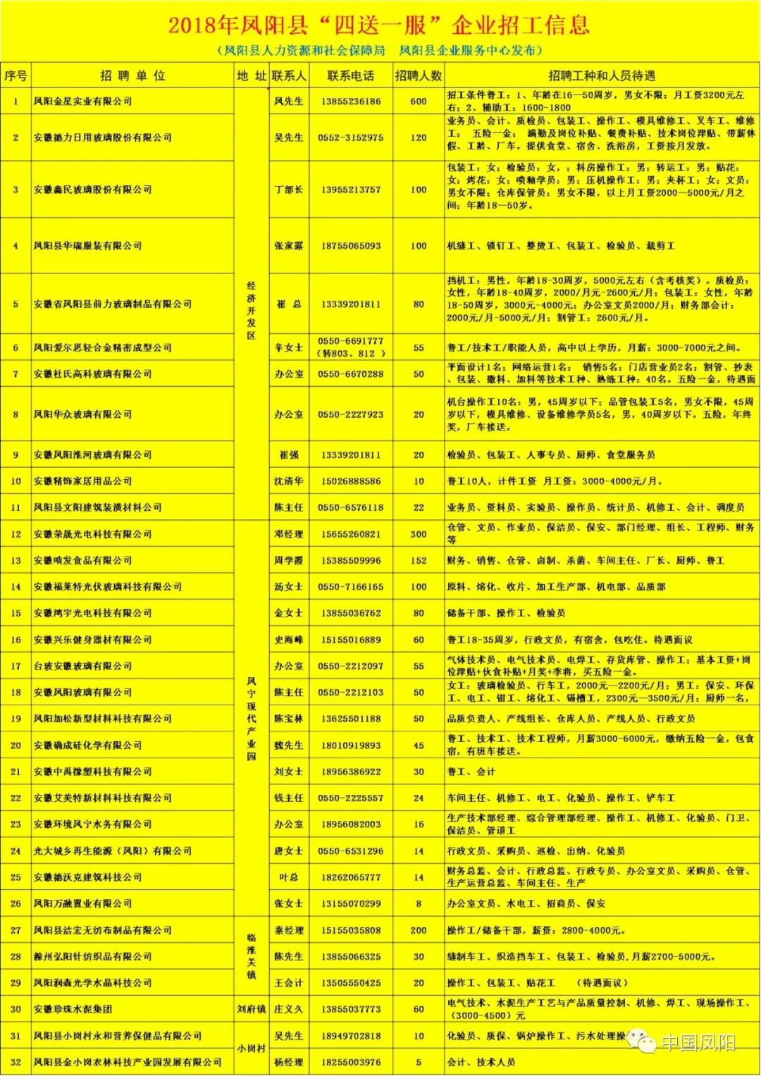 凤阳招聘信息速递