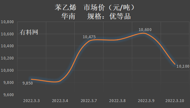 苯乙烯市场最新动态