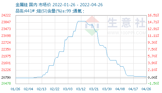 近期金属硅市场报价