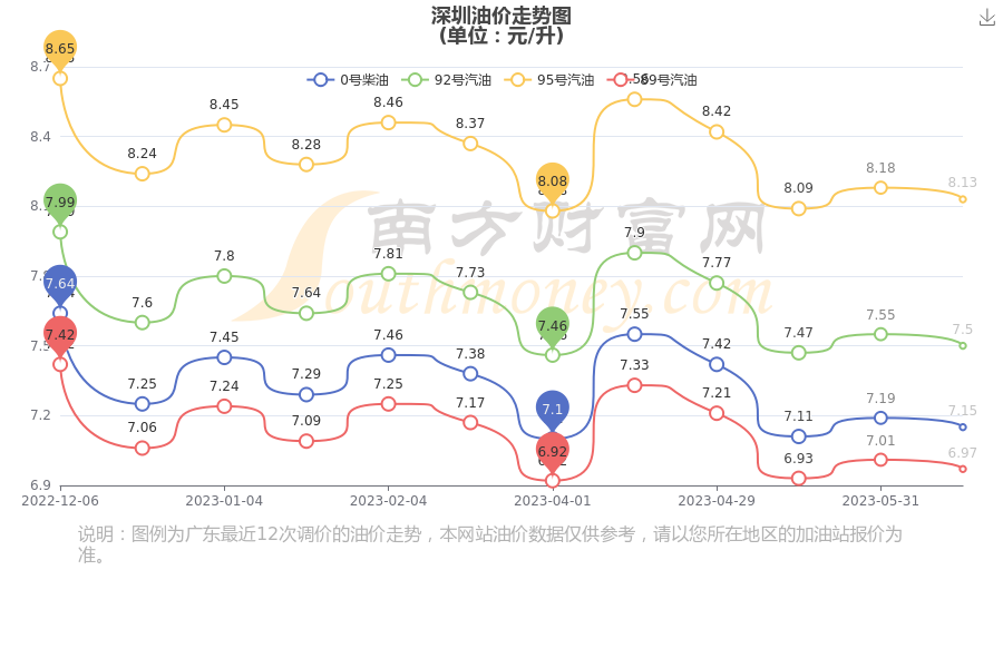 深圳最新油价变动资讯