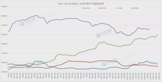 山东玉米市价动态