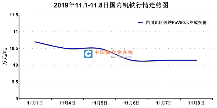 钒铁市场价格50元最新行情