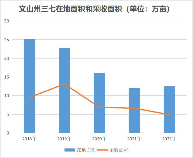 2024年三七市场最新报价