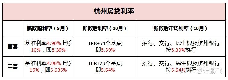 “最新房贷利率一览”