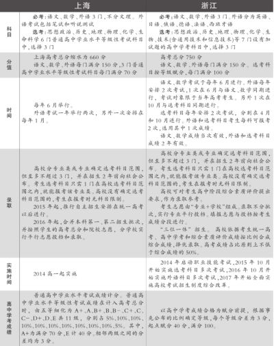 全新升级！上海高考改革最新政策方案解读