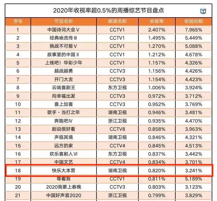 《快乐大本营》收视率再创新高，最新数据震撼来袭