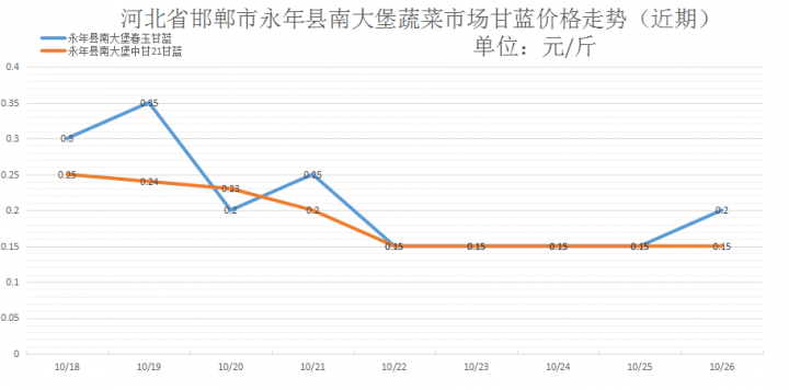 邯郸地区甘蓝最新市场价格动态一览
