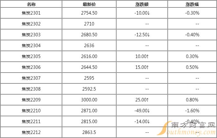 最新出炉：焦炭现货市场价格动态盘点